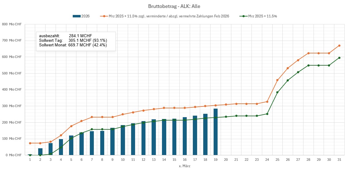 Stand der Auszahlungen am 19. März 2026 (ink. Diff. Februar+Januar)_DE
